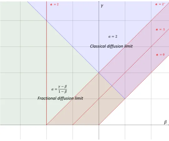 Figure 5.1: Diﬀusive limit depending on β and γ for the three operators. The green part corresponds to the case when α < 2 and the blue part to the case when α = 2
