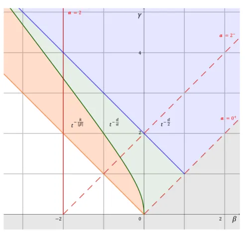 Figure 2 : Taux de décroissance du carré de la norme L 2 à poids obtenus au chapitre 5 si