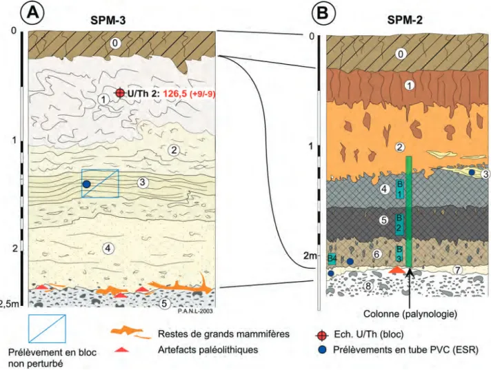 Fig. 7 : Caours 2003 SPM-3 (A) et SPM-2 (B), stratigraphie, localisation des échantillons, des datations et des niveaux paléolithiques (description dans le texte).