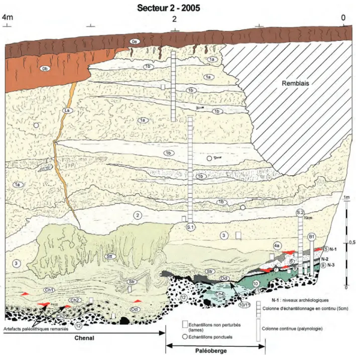 Fig. 6 : Caours Secteur 2-2005 Coupe Est, stratigraphie et localisation des échantillons et des niveaux paléolithiques (description dans le texte)