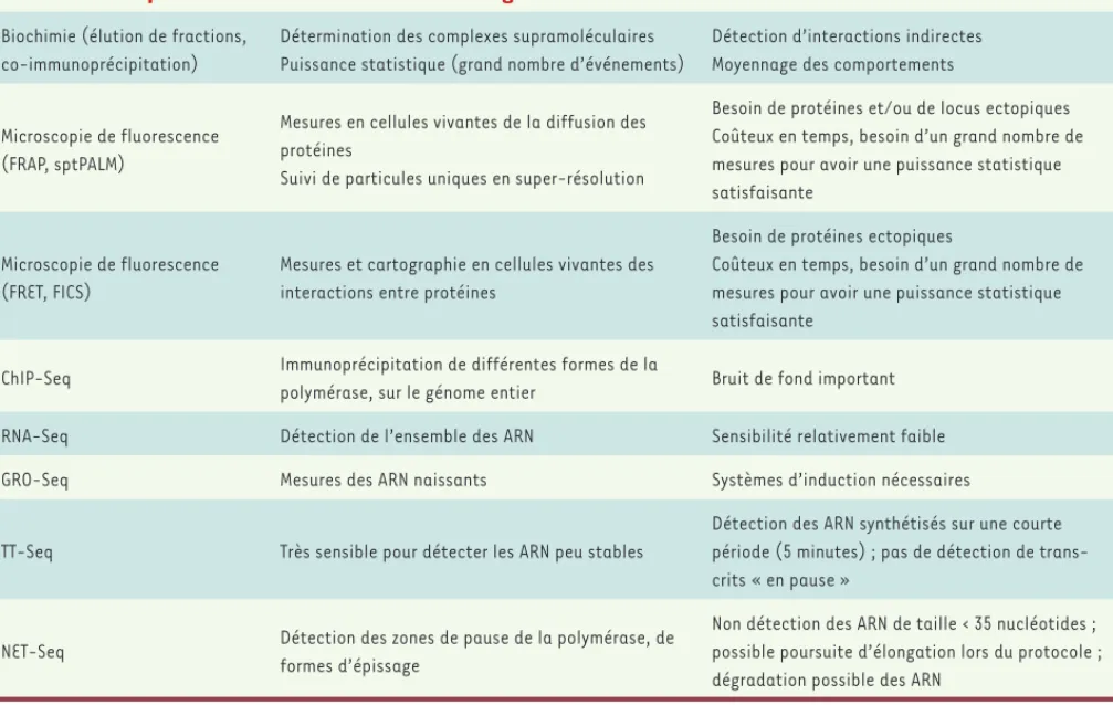 Tableau I.  Techniques utilisées pour étudier le mécanisme de levée de pause transcriptionnelle