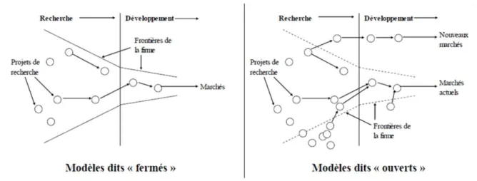 Figure 3: La différence entre l’innovation ouverte et l’innovation fermée (Chesbrough, 2003) 