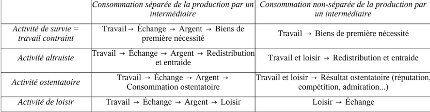 Tableau 2 : Différences entre travail et loisir 196 .