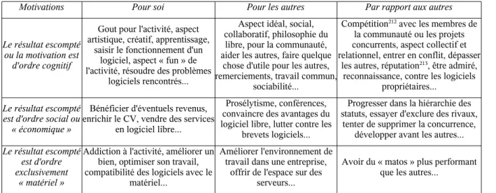 Tableau 3 : Motivations dans la contribution au logiciel libre.