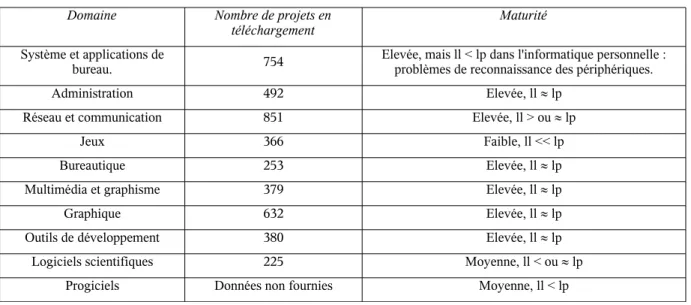 Tableau 5 : Maturité de Linux dans les différents domaines de l'informatique.