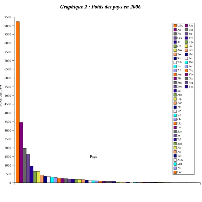 Graphique 2 : Poids des pays en 2006.