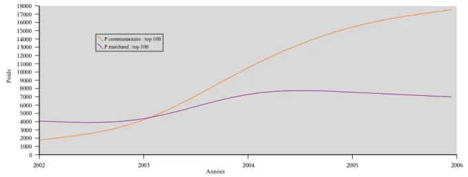 Graphique 3 : évolution comparée des distributions marchandes et communautaires.