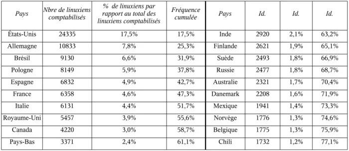 Tableau 7 : Répartition des linuxiens par pays