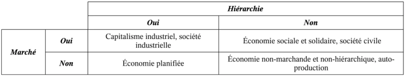 Tableau 1. Différents types d'économie ou de société.