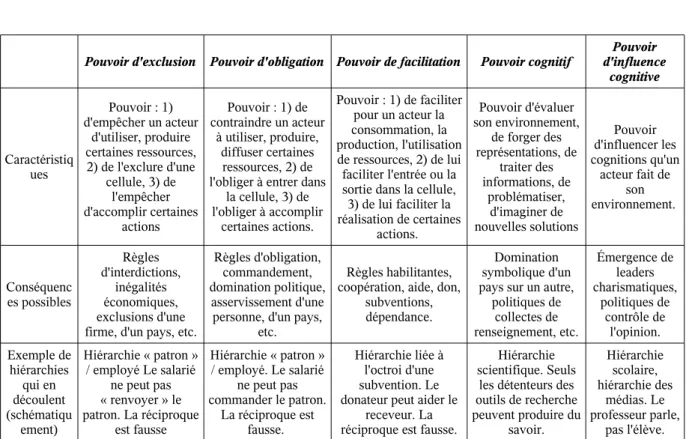 Tableau 1. Cinq formes de pouvoir.