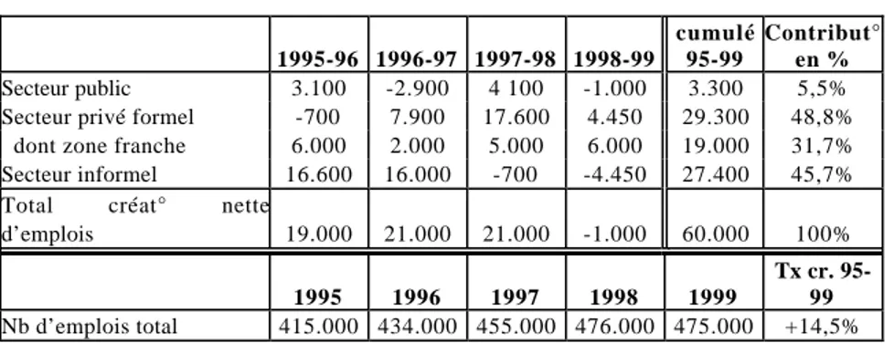 Tableau n° 2-1 : Contribution des secteurs à la création nette d’emplois 1995-1999 1995-96 1996-97 1997-98 1998-99 cumulé95-99 Contribut°en % Secteur public 3.100 -2.900 4 100 -1.000 3.300 5,5% Secteur privé formel -700 7.900 17.600 4.450 29.300 48,8%   do