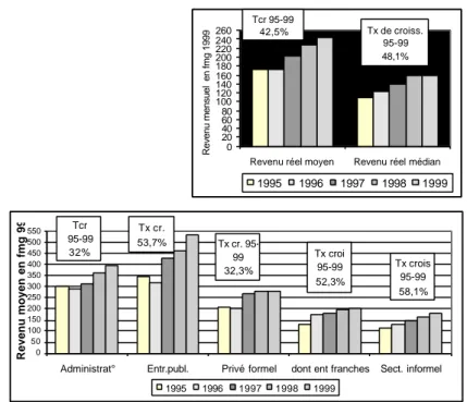 Graphique n° 2-1 : Evolution des revenus d’activité 1995-1999