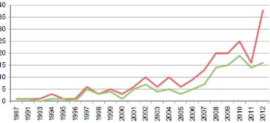 Figure 1 : Nombre de publications d'articles portant sur les logiques institutionnelles et  la matérialité jusque 2012 