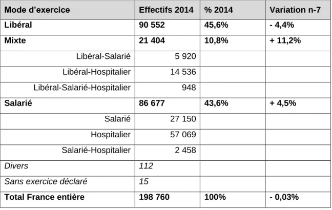 tableau de  l’Ordre 7  recense 198 760 médecins inscrits en activité régulière et dénombre 90 