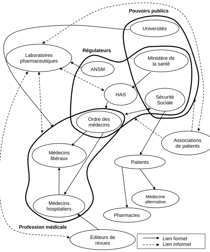 Figure 2 : Les acteurs dans la chaîne médicale en France 