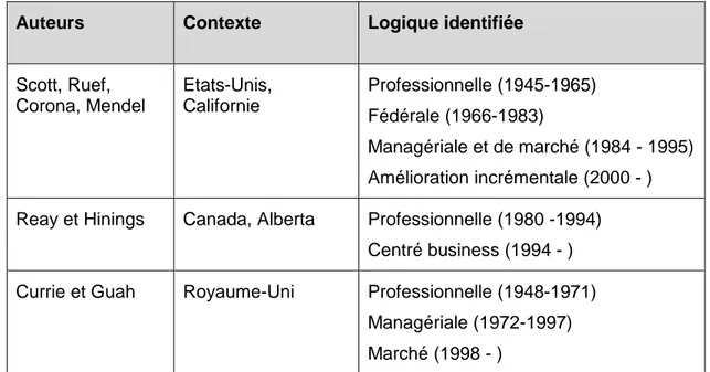 Tableau 2 : Les logiques institutionnelles dans le champ médical 