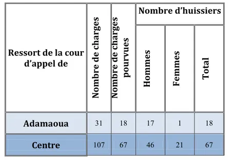 Tableau 4 : Répartition des charges d’huissier et des huissiers par ressort de CA 