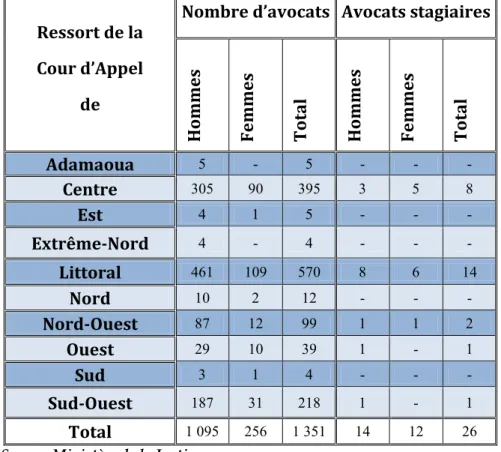 Tableau 6 : Répartition des avocats et des avocats stagiaires selon le lieu  d’implantation de l’étude 