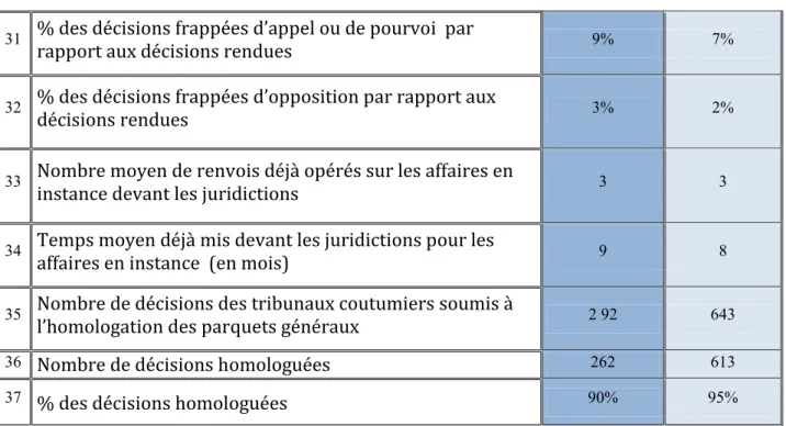 Tableau 8 : Relatif aux indicateurs d’offre de la Justice au Cameroun en 2004-2005 