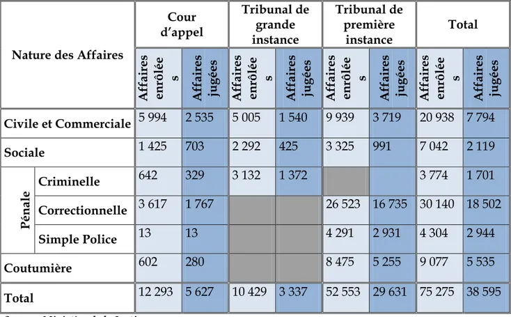 Tableau 10 : Répartition des affaires enrôlées et/ou jugées  dans les juridictions à  Yaoundé et à Douala 