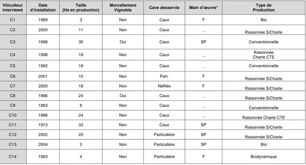 Tableau N°9 : Synthèse des données des exploitation s à Caux   Viticulteur  interviewé  Date  d’installation  Taille  (Ha en production)  Morcellement 