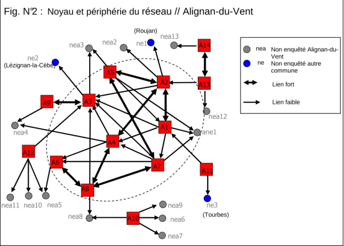 Fig. N°2 :  Noyau et périphérie du  réseau // Alignan-du-Vent 