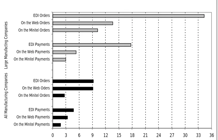 Figure 1: The Rise of E-Commerce in France