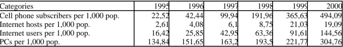 Table 3: The Evolution of the Information Infrastructure