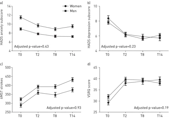 FIGURE 2 Changes in exercise tolerance, quality of life, anxiety and depression in COPD patients according to gender