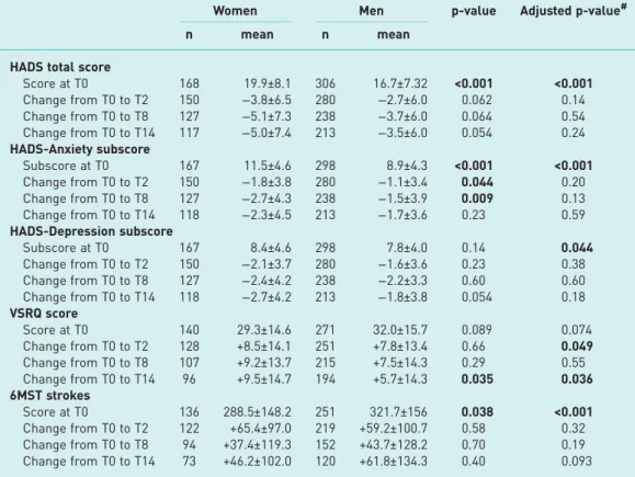 TABLE 4 Percentage of pulmonary rehabilitation responders according to gender