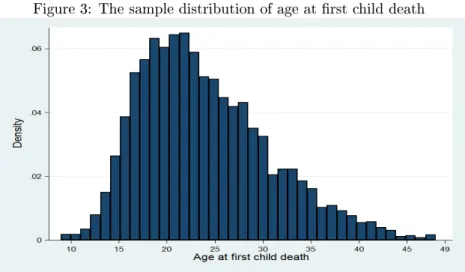 Figure 3: The sample distribution of age at rst child death