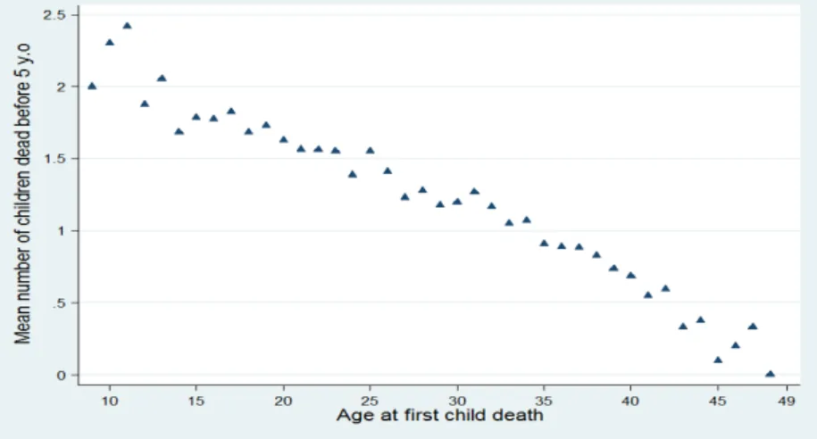 Figure 6: Average number of children dead before age 5 by age at rst child death