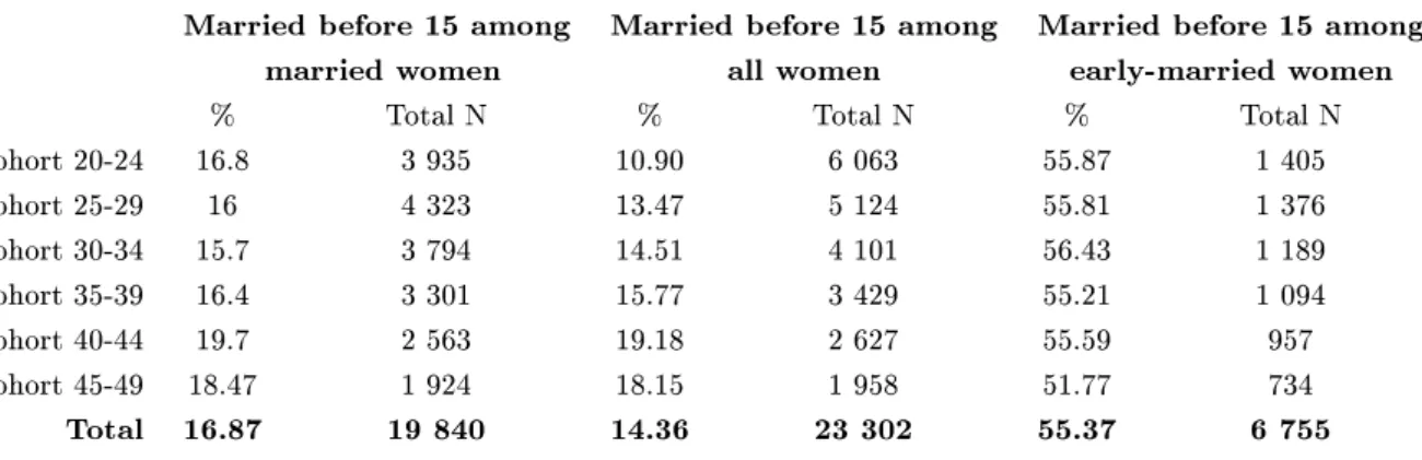 Table 1: Proportion of women married before age 15 by cohort