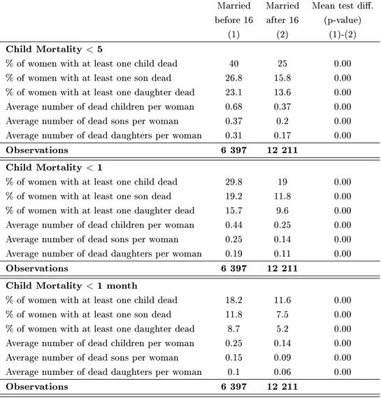 Table 3: Descriptive statistics for child mortality per woman - Sample of ever-married mothers Married Married Mean test di