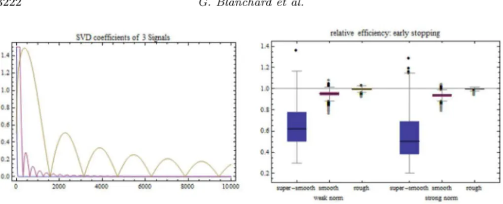 Fig 1 . Left: SVD representation of a super-smooth (blue), a smooth (red) and a rough (olive) signal