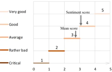 Figure 3. EWS Perception indicator 
