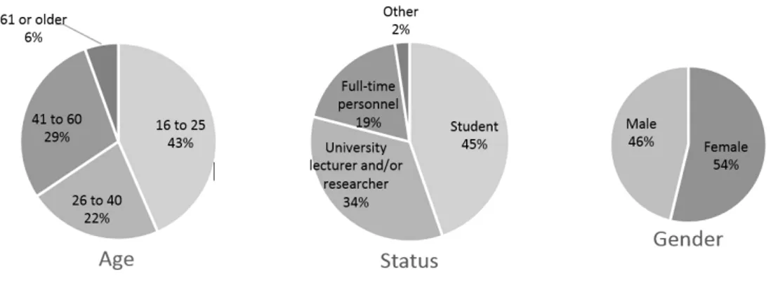 Figure 2. Distribution of participants in three categories (Age, Status and Gender) 