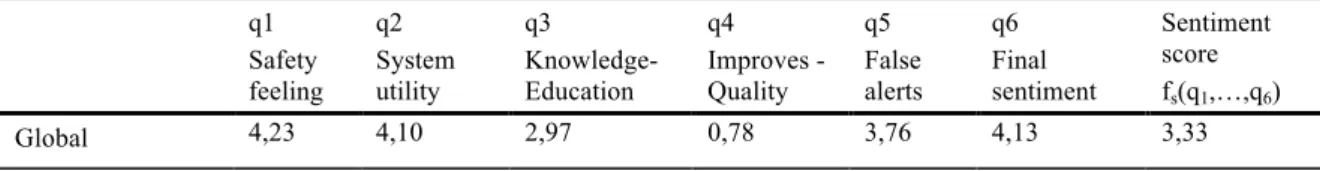 Table 2. Perception sentiment scores by questions 