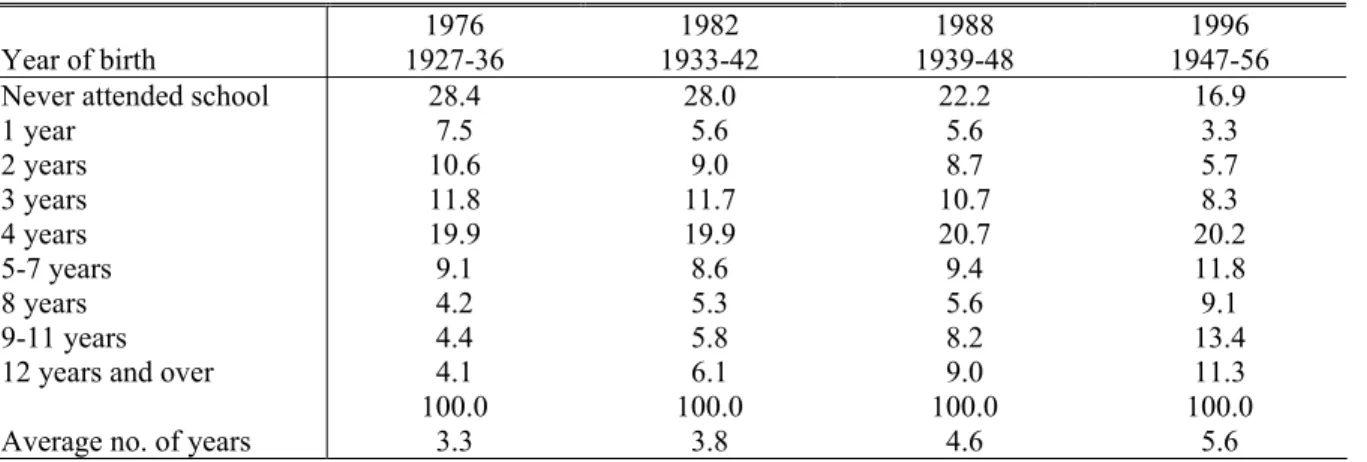 Table 4:  Distribution of education levels by year 