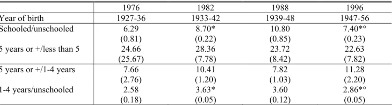 Table 5:  Educational mobility reproduction coefficients 
