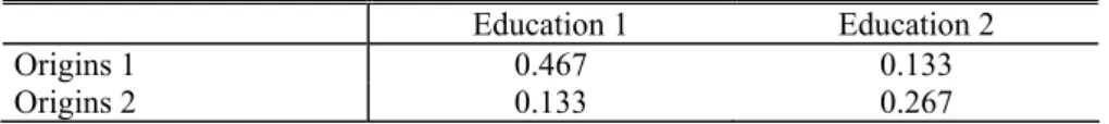 Table D:  Frequencies of the distribution simulated with the educational mobility of t  [Marginal distributions (0.60; 0.40) and reproduction coefficient of 7] 
