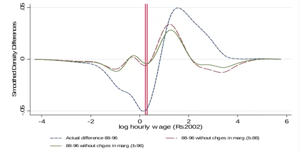 Figure 2:  Counterfactual variation in earnings densities from 1988 to 1996 