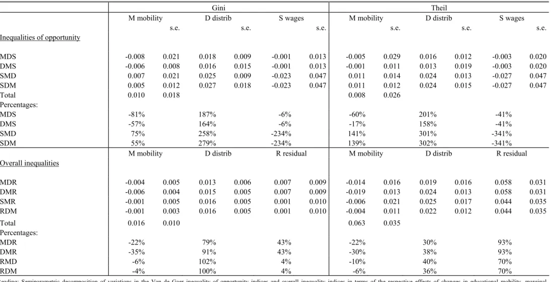 Table 6:  Historical decomposition 1976-1982 