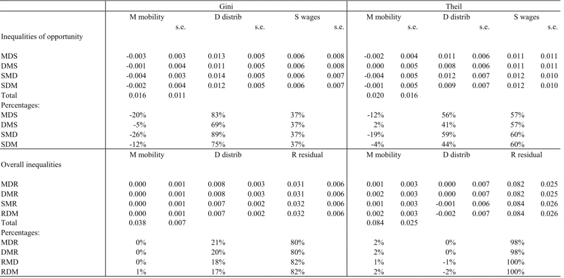 Table 7:  Historical decomposition 1982-1988 