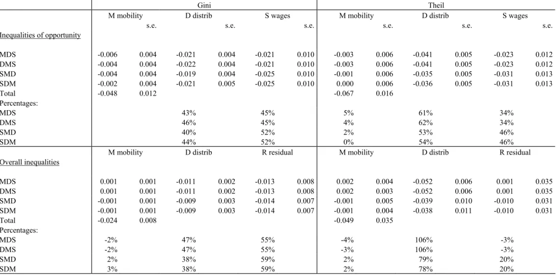 Table 8:  Historical decomposition1988-1996 