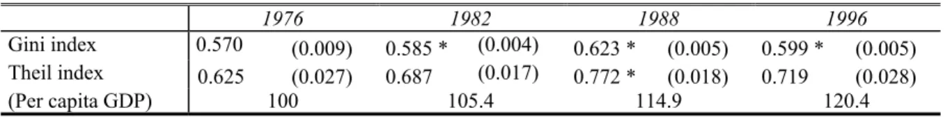 Table 1 presents the growth in overall inequalities in the distribution of hourly earnings as measured  by the Gini and Theil indices
