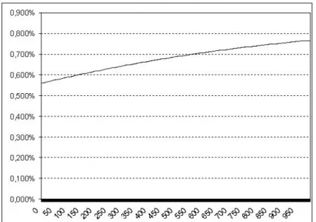 Figure 3: Yield curve example (σ = 1.2, σ 0 = 1.5, r = 2%, δ = 0.1%)