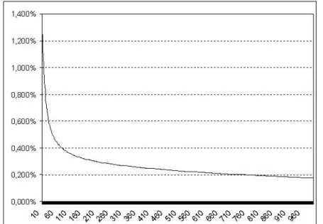 Figure 6: Yield Curve for Ω (σ = 0.8, σ 0 = 1.5, r = 2%, δ = 0.1%, y  x ∗ 0 )