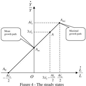 Figure 4 - The steady states 