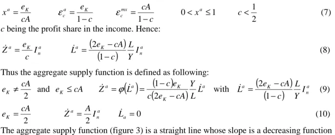 Figure 3 - Aggregate supply function and aggregate demand function 